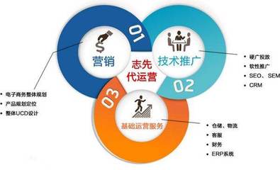 網絡營銷與電子商務的區別與聯系